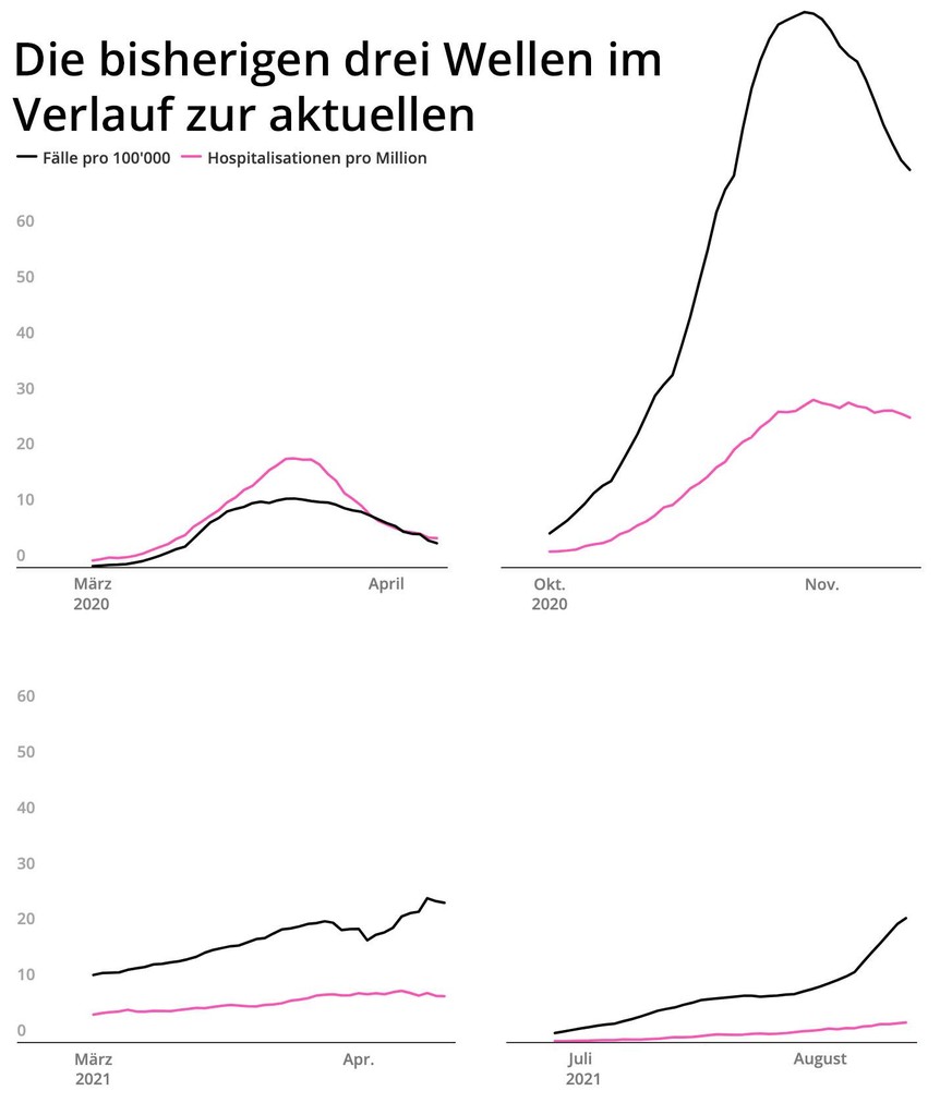 Vier Wellen im Vergleich