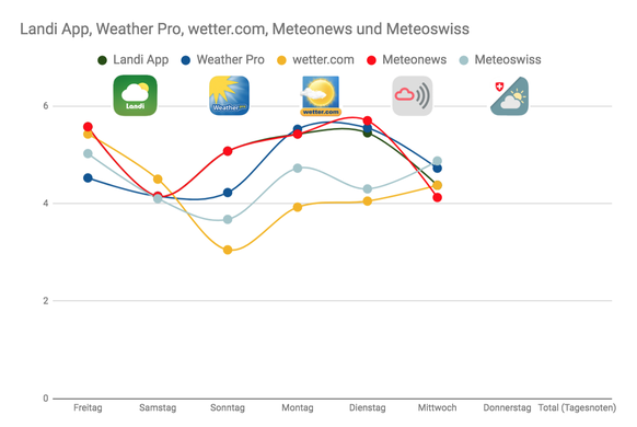 Wetter Wetter-Apps Vergleich Prognose