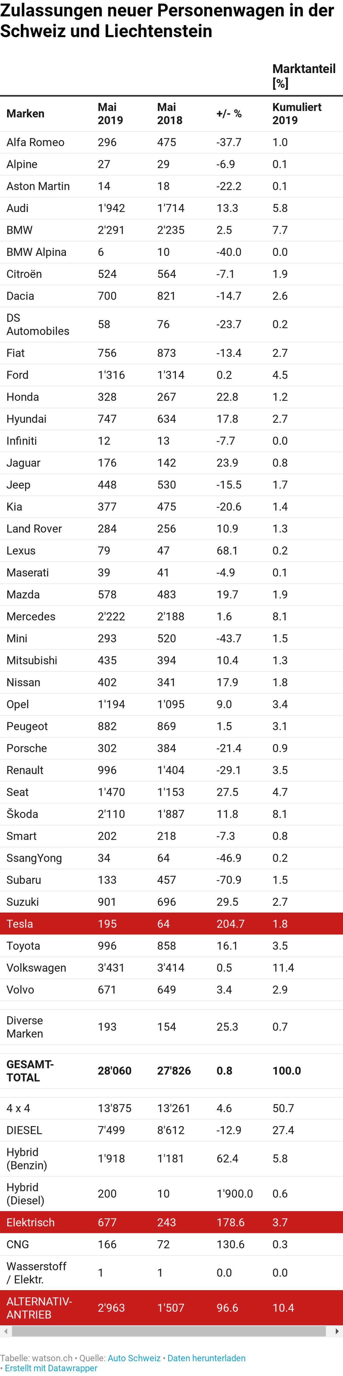3,7 Prozent der in den ersten fünf Monaten verkauften Autos waren reine E-Autos. Alternative Antriebe kommen insgesamt auf 10,4 Prozent.