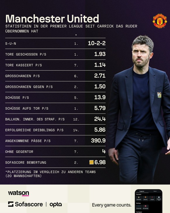 Manchester United unter Michael Carrick