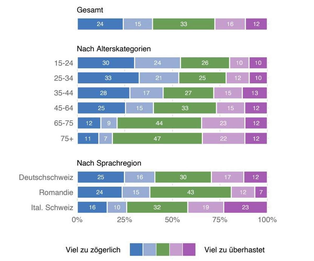 «Wie beurteilen Sie allgemein das Tempo und das Ausmass der Lockerung der Massnahmen zum Corona-Schutzdurch den Bundesrat?»