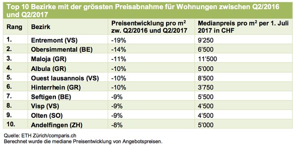 (Quelle: ETH Zürich und comparis.ch)