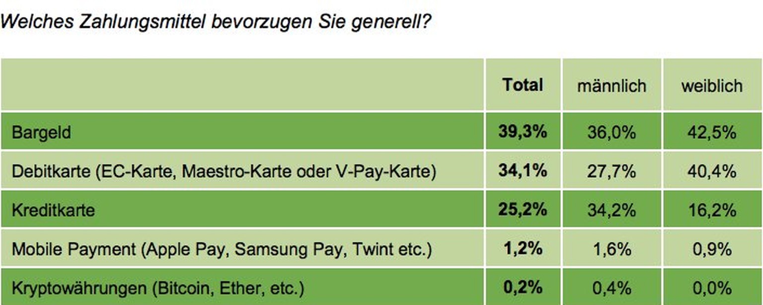 Frauen bevorzugen Bargeld und Debitkarten, Männer Bargeld und Kreditkarten.