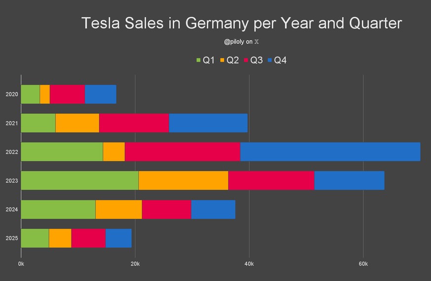 Seit dem Maximum im Jahr 2022 ist Tesla in Deutschland im freien Fall.