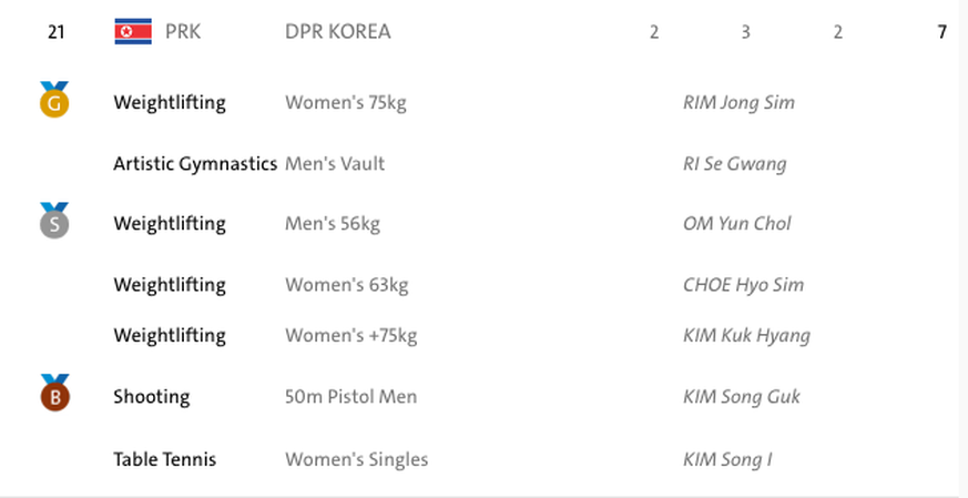 Sieht vier Tage vor Schluss nicht gut aus für Nordkorea: Fünf Goldmedaillen waren eigentlich gefordert.