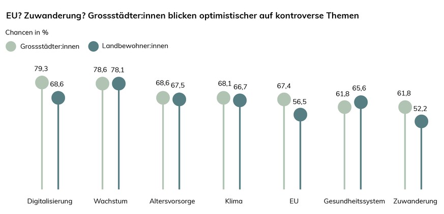 Bei der Digitalisierung und stark umstrittenen Themen wie der Zuwanderung sehen die Grossstadtbewohner mehr Chancen als die Landbewohner, diese sind bei der Finanzierung des Gesundheitssystems etwas optimistischer.