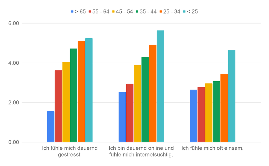 Sorgometer 2020 watson: Grösste Unterschiede Jung und Alt