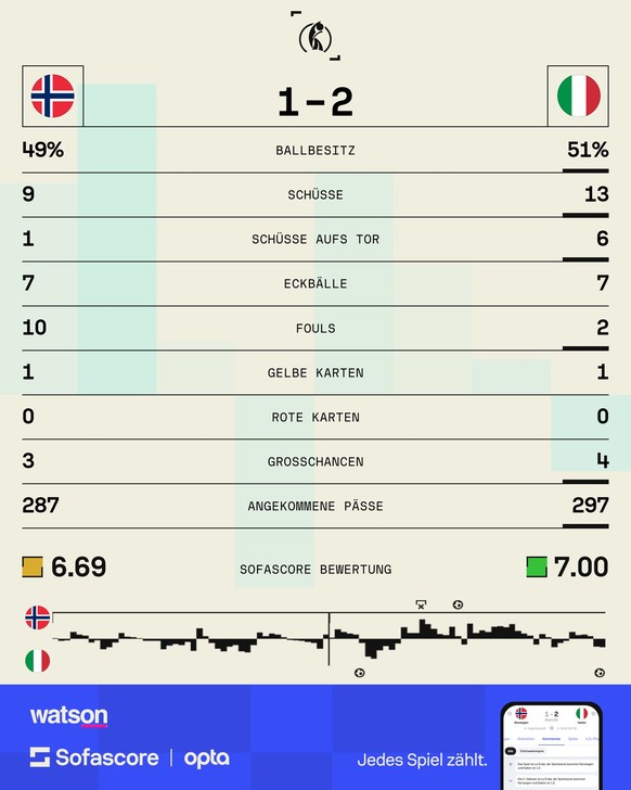 Statistiken Norwegen Italien