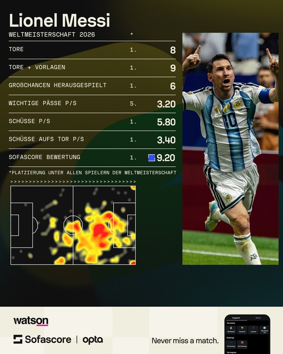Lionel Messi an der WM 2026 vor dem Viertelfinal Schweiz – Argentinien