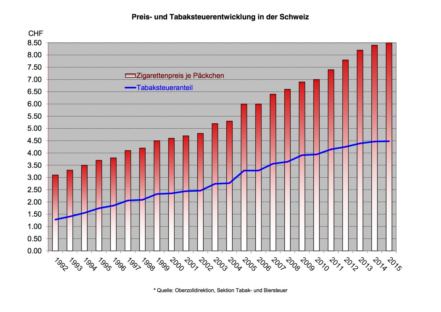 So hat sich der durchschnittliche Zigarettenpreis pro Päckchen in der Schweiz seit 1992 entwickelt.&nbsp;