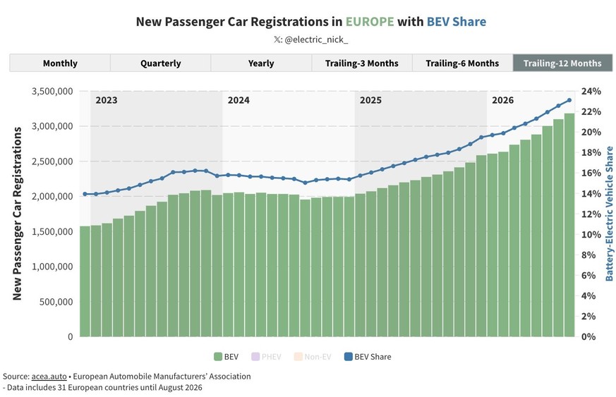 E-Autos legen zu: Von Januar bis August 2026 erreichten sie einen Anteil von 23,2 Prozent an den PKW-Neuzulassungen in Europa.