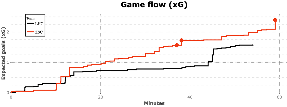 Expected Goals in Spiel 5 des Playoff-Finals zwischen den ZSC Lions und Lausanne.