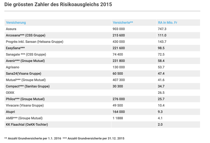 Zahler und Nehmer im Risikoausgleich unter den Schweizer Krankenkassen. Quelle: http://www.aargauerzeitung.ch/wirtschaft/neuer-risikoausgleich-billigkassen-schlagen-massiv-hoeher-auf-130554984