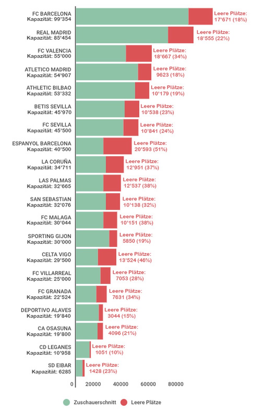 Stadien Leere Plätze Auslastung Spanien