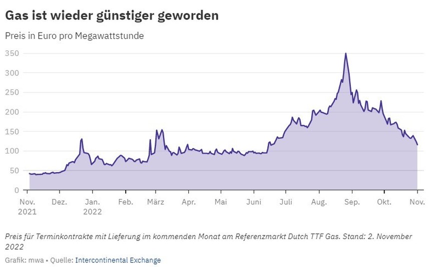 The gas price is falling sharply.