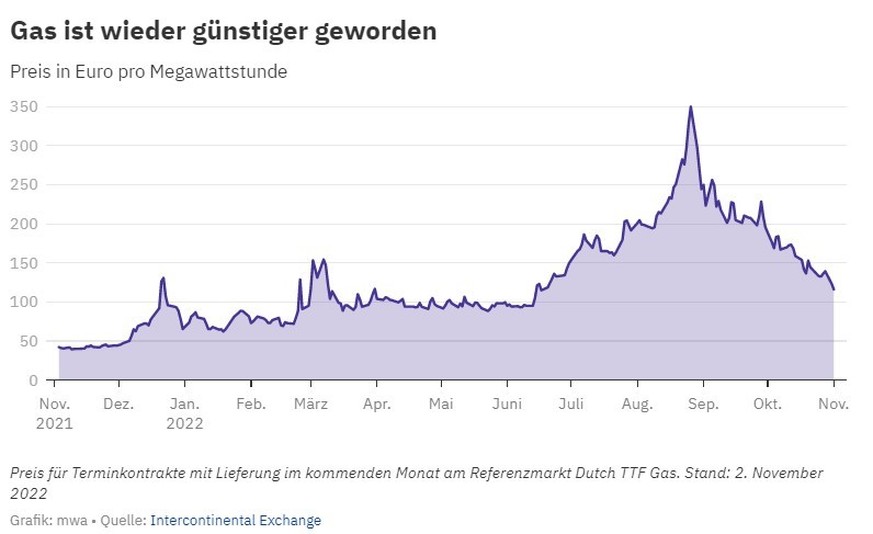 Der Gaspreis sinkt wieder, 3.11.2022.