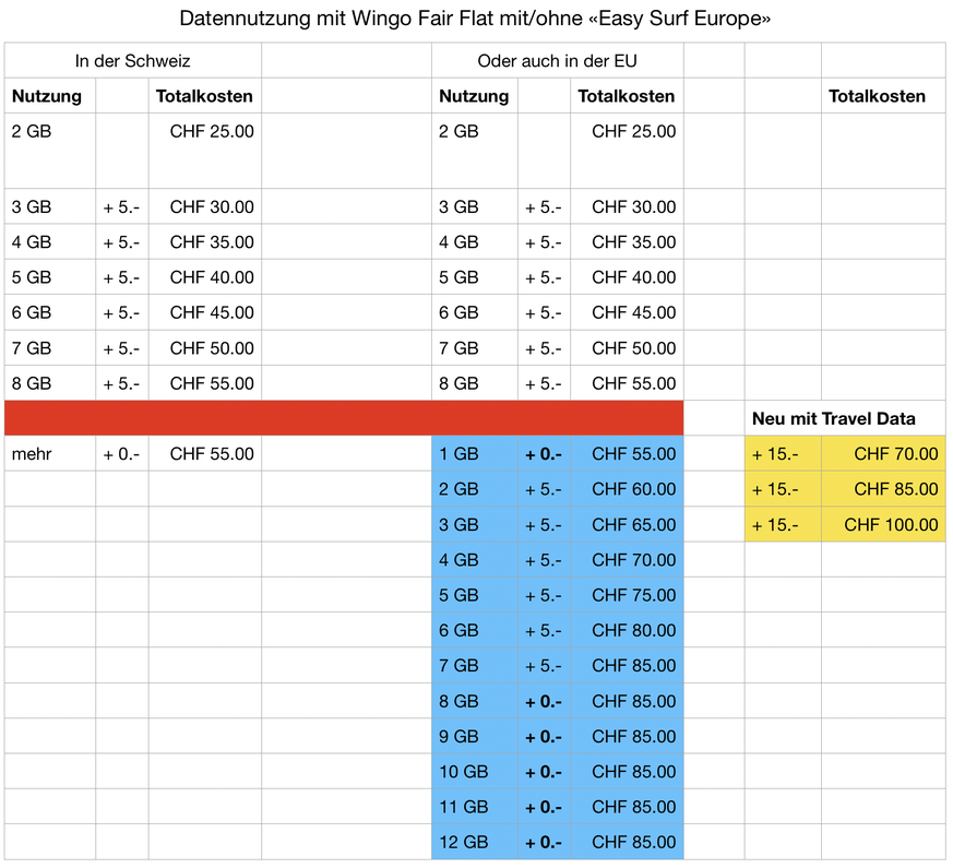 Bei mehr als 8 GB (geteiltes Datenvolumen für CH und EU) wird es teurer. (Preise gelten für Kunden ohne Fullflat19-Promo.)