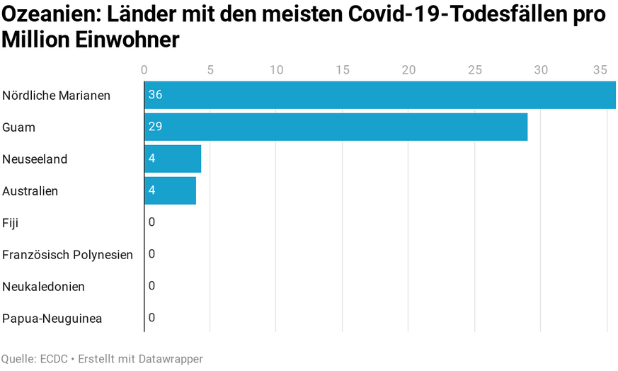 Corona-Virus: Covid-19 Todesfälle pro Million Einwohner - Ozeanien