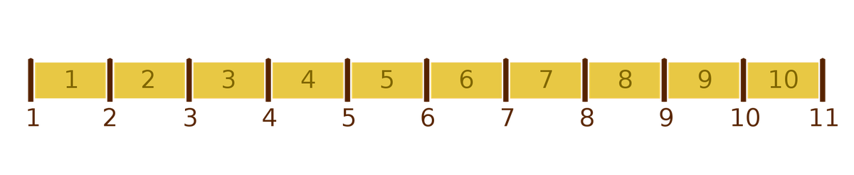 Illustration zum Zaunpfahlfehler (Fencepost error)
Von Neitram - Eigenes Werk, CC BY-SA 4.0, https://commons.wikimedia.org/w/index.php?curid=60004368