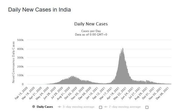 Coronavirus Infektionszahlen Indien bis Dez. 2021
https://www.worldometers.info/coronavirus/country/india/