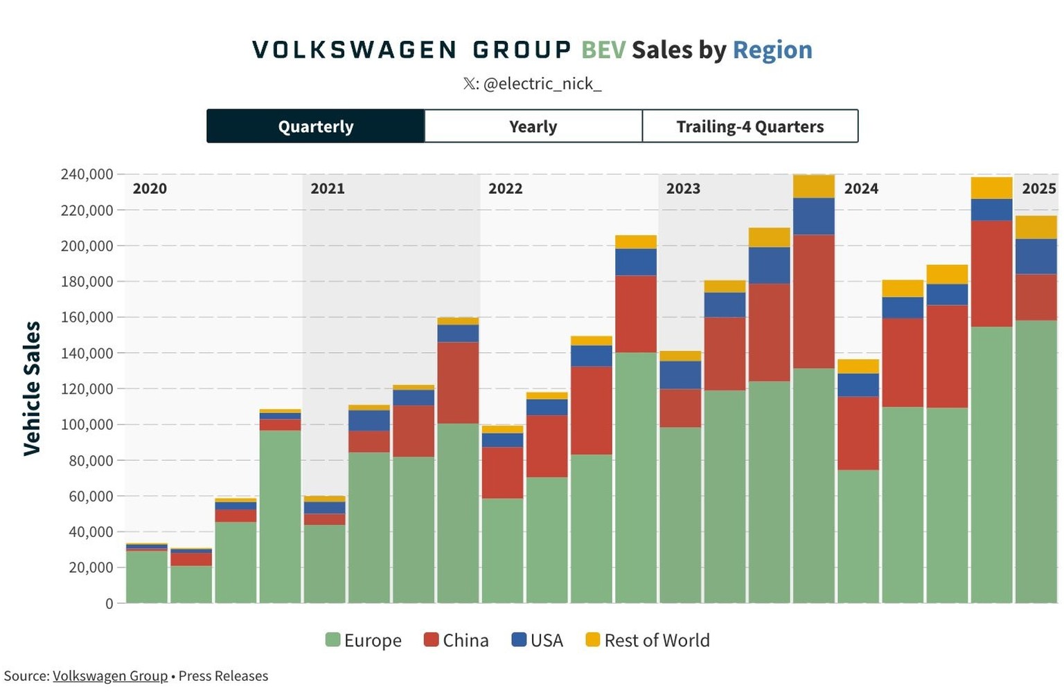 In Europa sind E-Autos des VW-Konzerns gefragt, in China und den USA weit weniger.