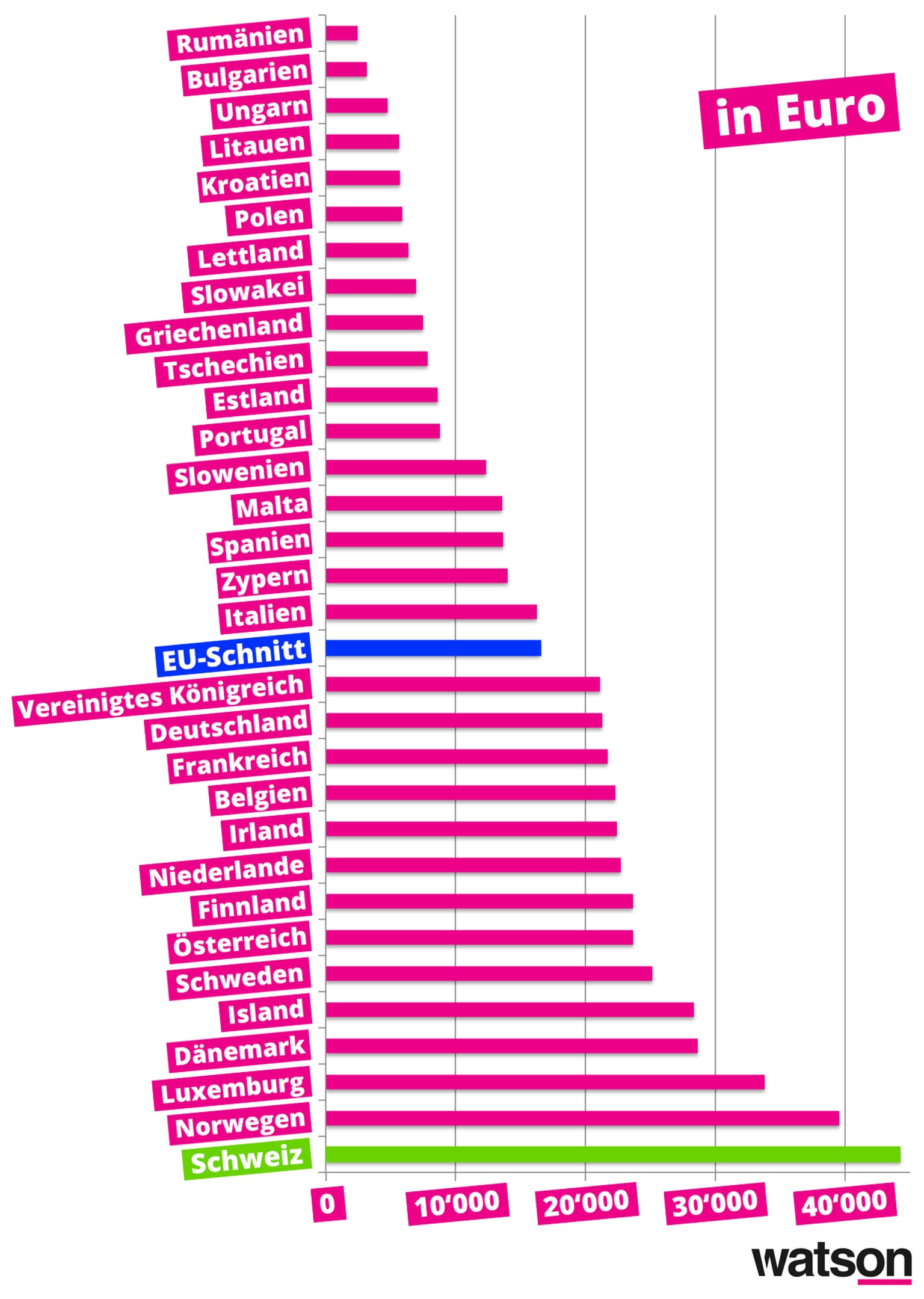 daten: eurostat