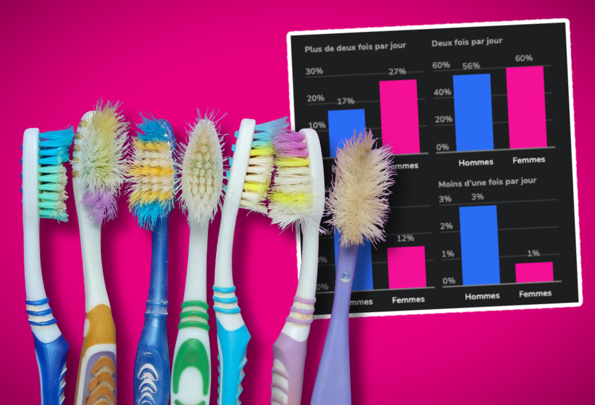 Plus d'un Suisse sur cinq se brosse les dents une seule fois par jour
