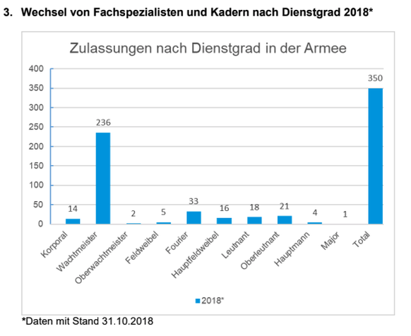 Zivildienst Bundesrat