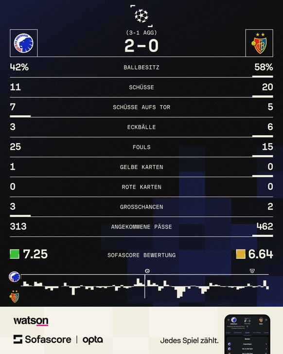 Kopenhagen – FC Basel 2:0 Champions League Playoffs Rückspiel 

https://www.sofascore.com/de/football/match/basel-fc-kobenhavn/JAsbab#id:14348675?utm_source=watson.ch&amp;utm_medium=FootballMatchStats