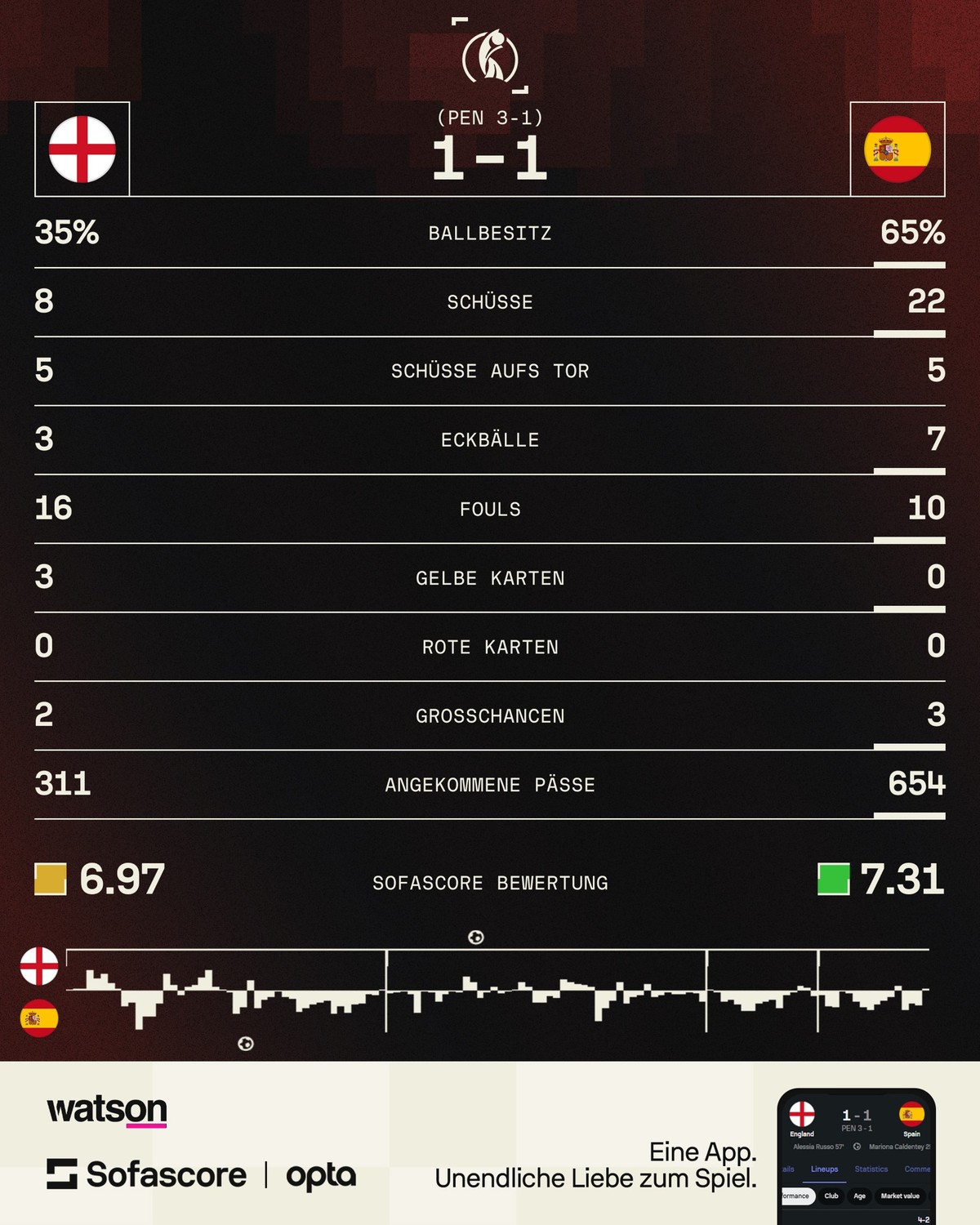 Die Statistik nach dem EM-Final 2025 zwischen England und Spanien in Basel