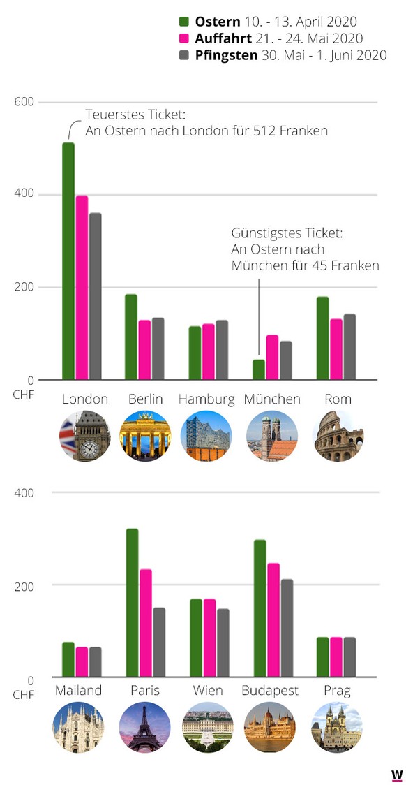 Zugtickets über die Feiertage