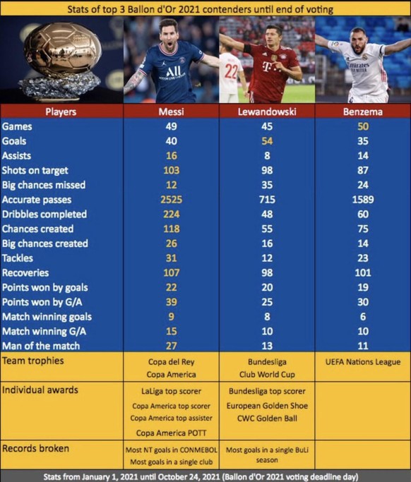 Â«Eine Skandal-WahlÂ» â so reagiert die Presse auf Lionel Messis Gewinn am Ballon d&#039;Or\nRelevanter Zeitraum fÃ¼r die Ballon dâOr Wahl (1.1.21 - 21.10.21). Messi bis auf erzielte Tore bei jede ...