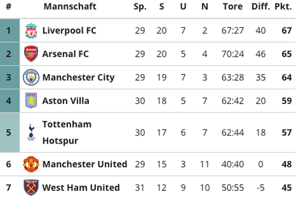 Premier League Tabellenspitze 2. April 2024