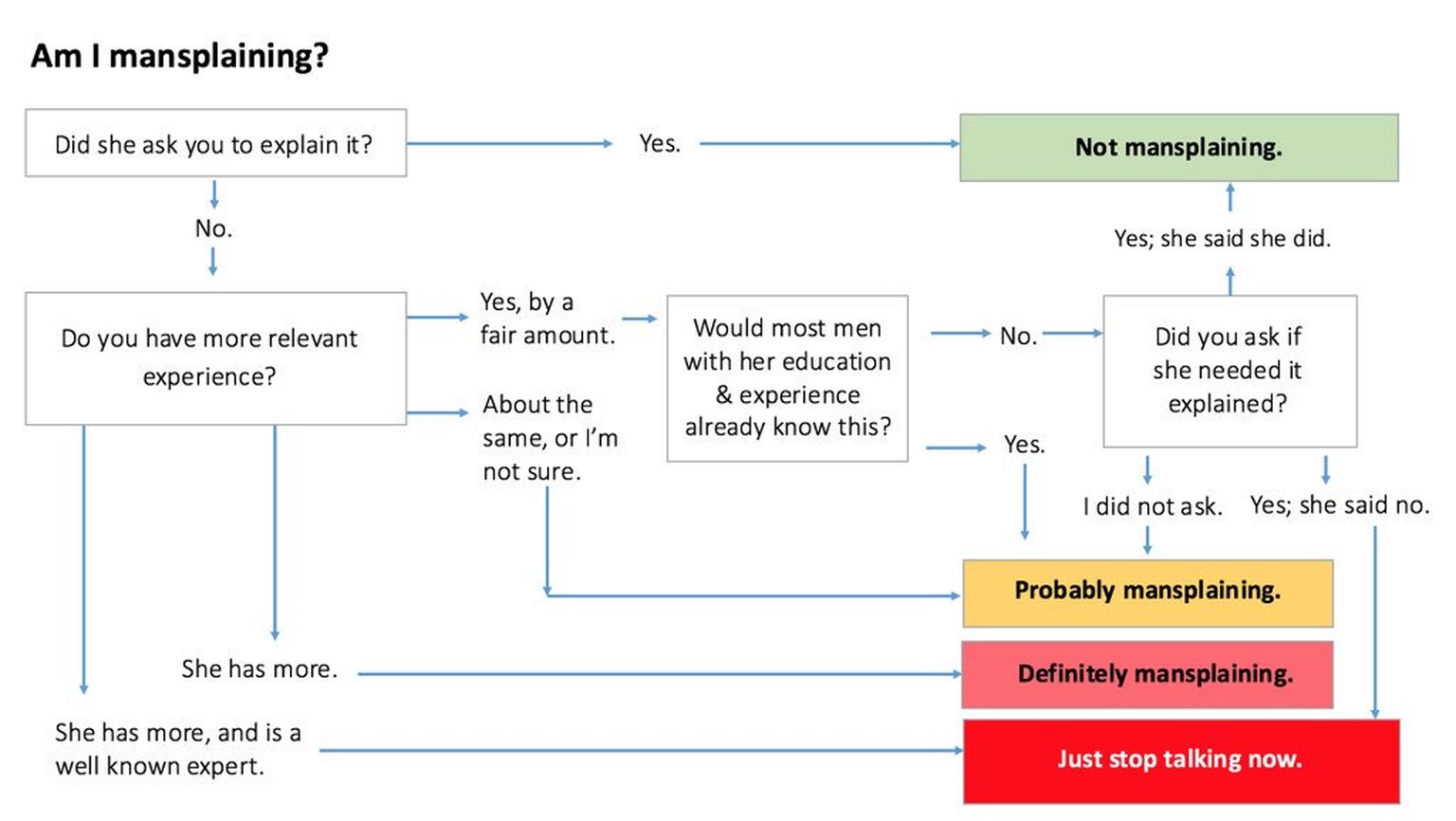 Flussdiagramm Mansplaining