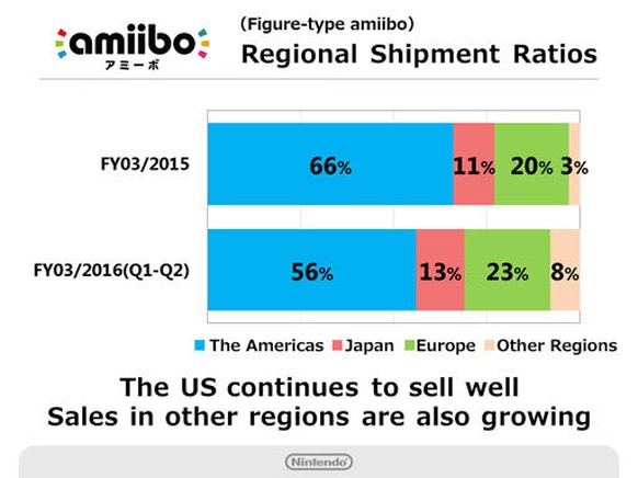 Die USA sind mit Abstand der grösste Abnehmer von Amiibos.