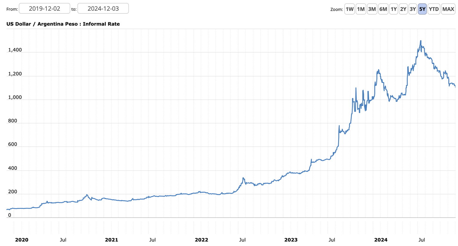 US Dollar / Argentinischer Peso, Informal Rate, 2019-Dezember 2024