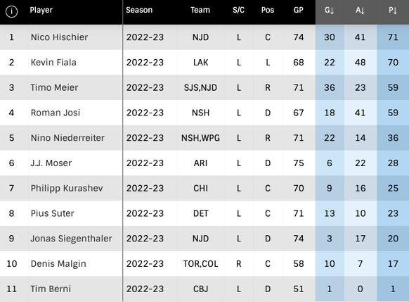 NHL Schweizer Skorerliste