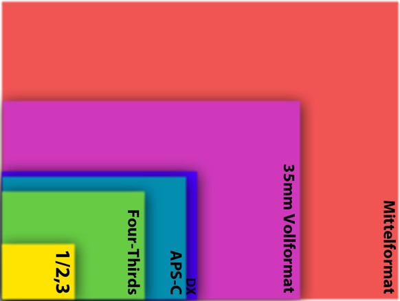 Ein grosser Sensor (rote Fläche) liefert rauschärmere Fotos als ein kleiner Sensor (gelbe Fläche).