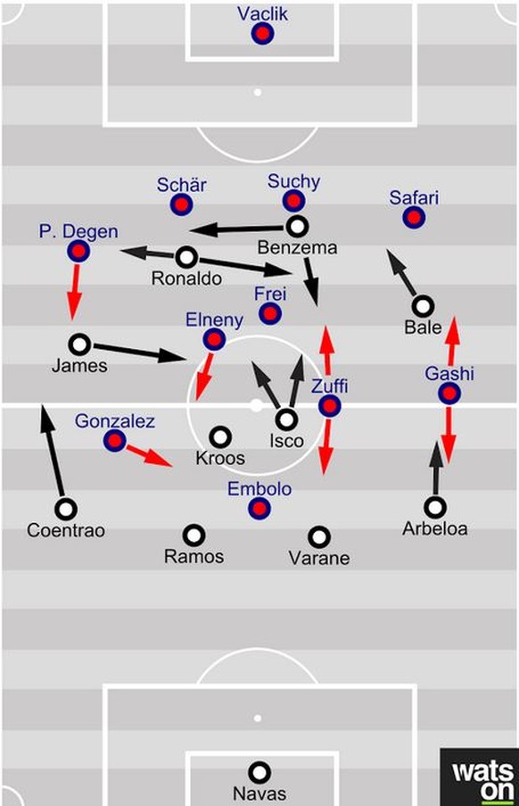 Real in einem 4-4-2, Basel in einer 4-1-4-1-artigen Mischformation. Beide Systeme wurden sehr flexibel interpretiert.