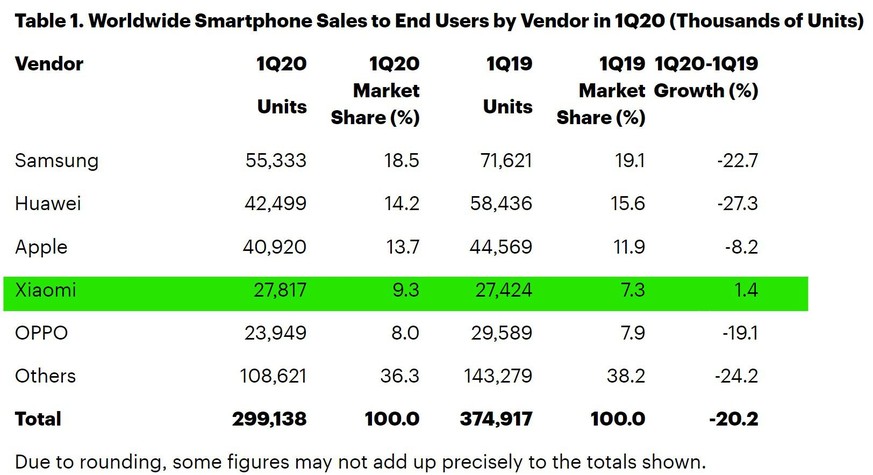 Fast alle verlieren, nur der chinesische Hersteller Xiaomi zeigt sich gegen die Corona-Pandemie resistent. (Die Angaben basieren auf Berechnungen von Marktforschungsfirmen, da die Hersteller meist kei ...