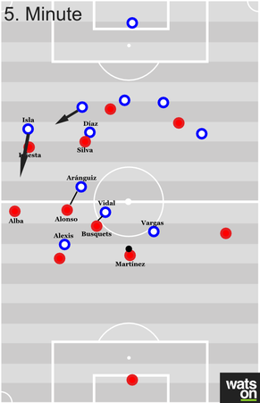 Das chilenische Pressing mit den Mannorientierungen

im Mittelfeld. Isla kann von Iniesta auf Alba rücken, seinen Deckungsschatten mitziehen und 

wird von der hinüberschiebenden Abwehr abgesichert. I ...