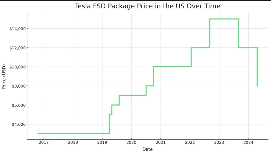 Tesla musste den Preis für sein Fahrassistenzsystem Full-Self-Driving seit 2023 von 15'000 auf 8000 US-Dollar senken.