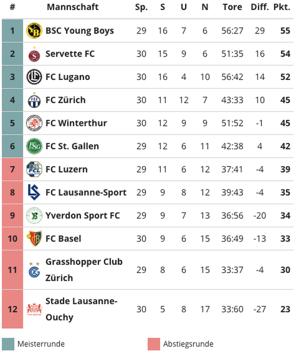 Fussball: Die aktuelle Tabelle der Schweizer Super League. Stand: 3. April 2024, 22.48 Uhr