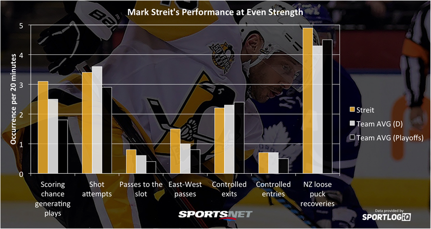 Mark Streits Statistiken bei ausgeglichenem Spielerbestand.