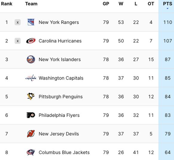 NHL: Die Tabelle in der Metropolitan Division am 10. April 2024.