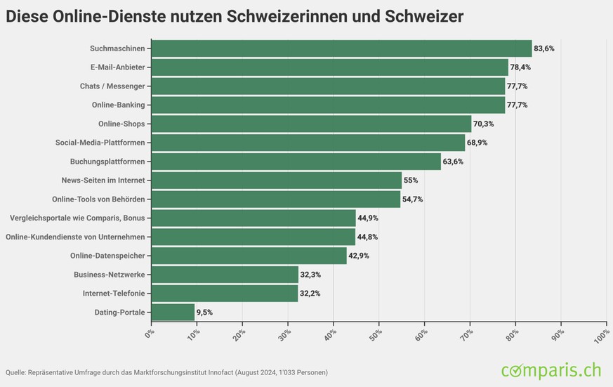 Comparis-Befragung zur Nutzung von Online-Diensten