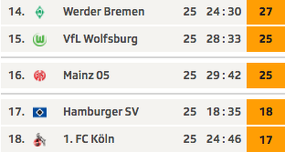 Der Tabellenkeller der Bundesliga.