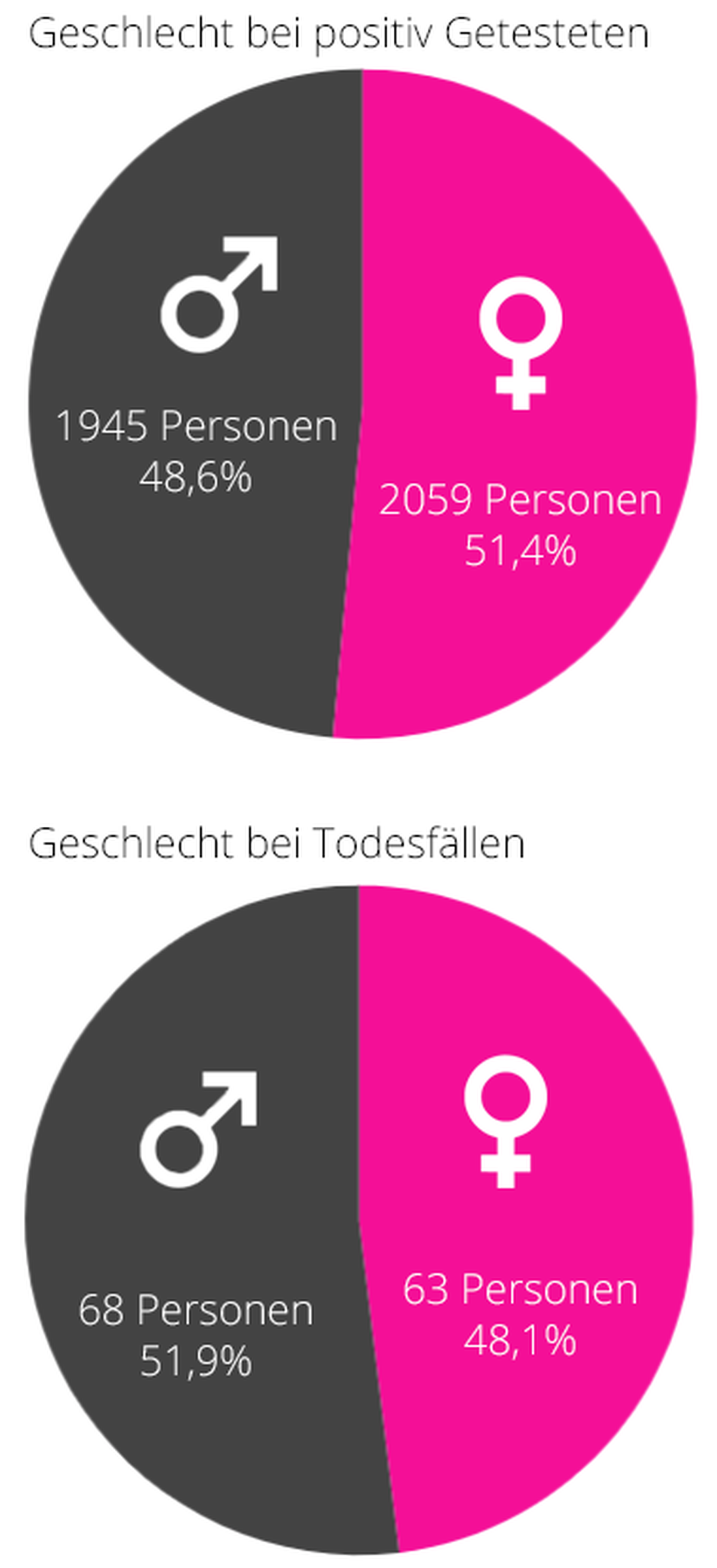 Geschlecht bei Covid-Fällen Kanton Zürich