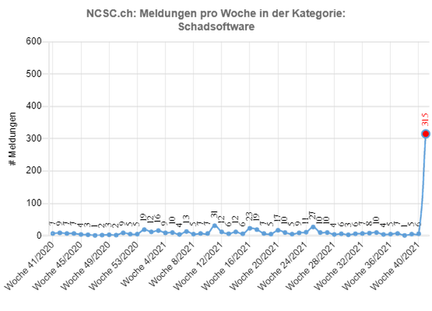 Statt rund zehn Meldungen zu Schadsoftware gab es letzte Woche plötzlich über 300 Meldungen innerhalb einer Woche beim NCSC.