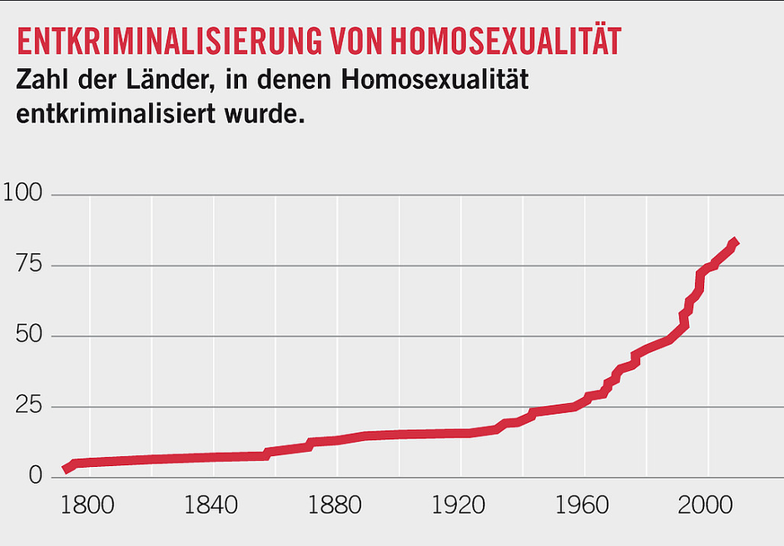 Einst verboten, heute vor allem in westlichen Ländern legal und normal: Seit 1960 wird Homosexualität mehr und mehr entkriminalisiert.<br data-editable="remove">